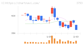 ドリコム(3793)の日足チャート