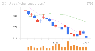 ＵＬＳグループ(3798)の日足チャート
