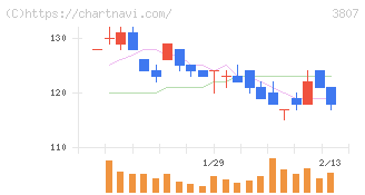 フィスコ(3807)の日足チャート