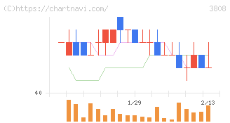 オーケーウェブ(3808)の日足チャート