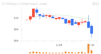 サイバーステップホールディングス(3810)の日足チャート