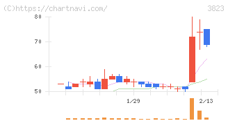 ＴＨＥ　ＷＨＹ　ＨＯＷ　ＤＯ　ＣＯＭＰＡＮＹ(3823)の日足チャート