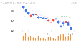 リミックスポイント(3825)の日足チャート