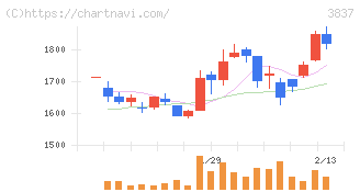 アドソル日進(3837)の日足チャート
