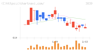 ＯＤＫソリューションズ(3839)の日足チャート