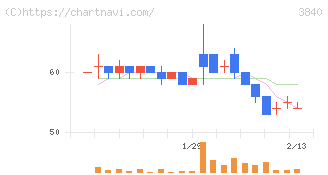 パス(3840)の日足チャート