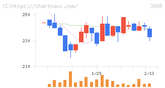 アイフリークモバイル(3845)の日足チャート