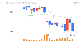 ＮＴＴデータイントラマート(3850)の日足チャート