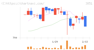 日本一ソフトウェア(3851)の日足チャート