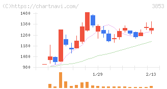 アステリア(3853)の日足チャート