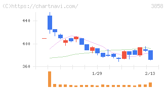 ユビキタスＡＩ(3858)の日足チャート