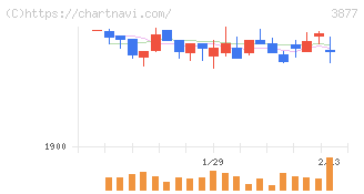 中越パルプ工業(3877)の日足チャート