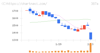 フラー(387A)の日足チャート