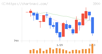 クラウドワークス(3900)の日足チャート