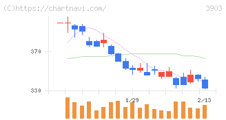 ｇｕｍｉ(3903)の日足チャート