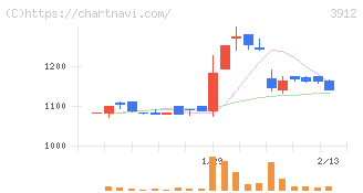 モバイルファクトリー(3912)の日足チャート