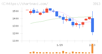 ＧｒｅｅｎＢｅｅ(3913)の日足チャート