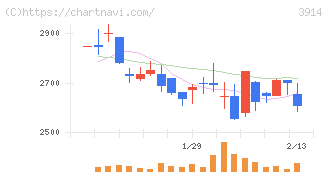 ＪＩＧ－ＳＡＷ(3914)の日足チャート