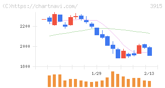テラスカイ(3915)の日足チャート