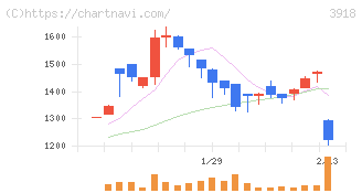 ＰＣＩホールディングス(3918)の日足チャート