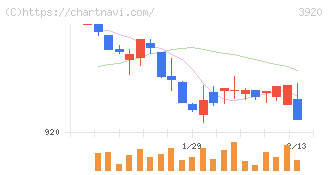 アイビーシー(3920)の日足チャート