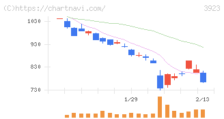 ラクス(3923)の日足チャート