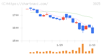 ダブルスタンダード(3925)の日足チャート