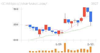 フーバーブレイン(3927)の日足チャート