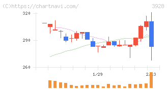 マイネット(3928)の日足チャート