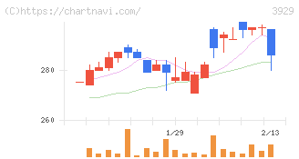 ソーシャルワイヤー(3929)の日足チャート