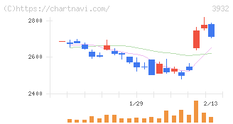 アカツキ(3932)の日足チャート