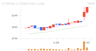 ベネフィットジャパン(3934)の日足チャート