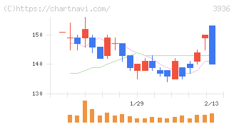 グローバルウェイ(3936)の日足チャート