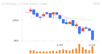 Ｕｂｉｃｏｍホールディングス(3937)の日足チャート