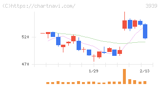 カナミックネットワーク(3939)の日足チャート