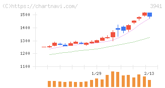 レンゴー(3941)の日足チャート