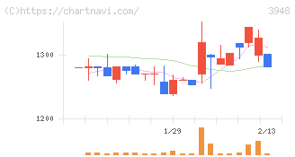 光ビジネスフォーム(3948)の日足チャート