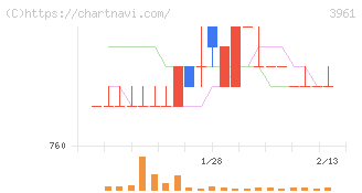 シルバーエッグ・テクノロジー(3961)の日足チャート