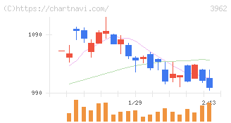 チェンジホールディングス(3962)の日足チャート