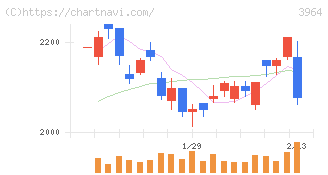 オークネット(3964)の日足チャート