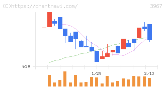 エルテス(3967)の日足チャート