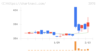 シャノン(3976)の日足チャート