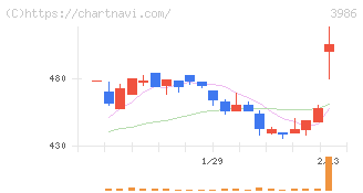 ビーブレイクシステムズ(3986)の日足チャート