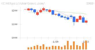 シェアリングテクノロジー(3989)の日足チャート