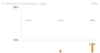 ＵＵＵＭ(3990)の日足チャート