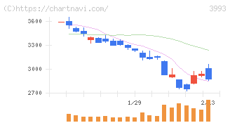 ＰＫＳＨＡ　Ｔｅｃｈｎｏｌｏｇｙ(3993)の日足チャート