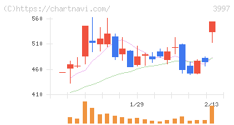 トレードワークス(3997)の日足チャート