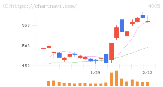 住友化学(4005)の日足チャート