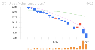 勤次郎(4013)の日足チャート