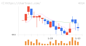 カラダノート(4014)の日足チャート